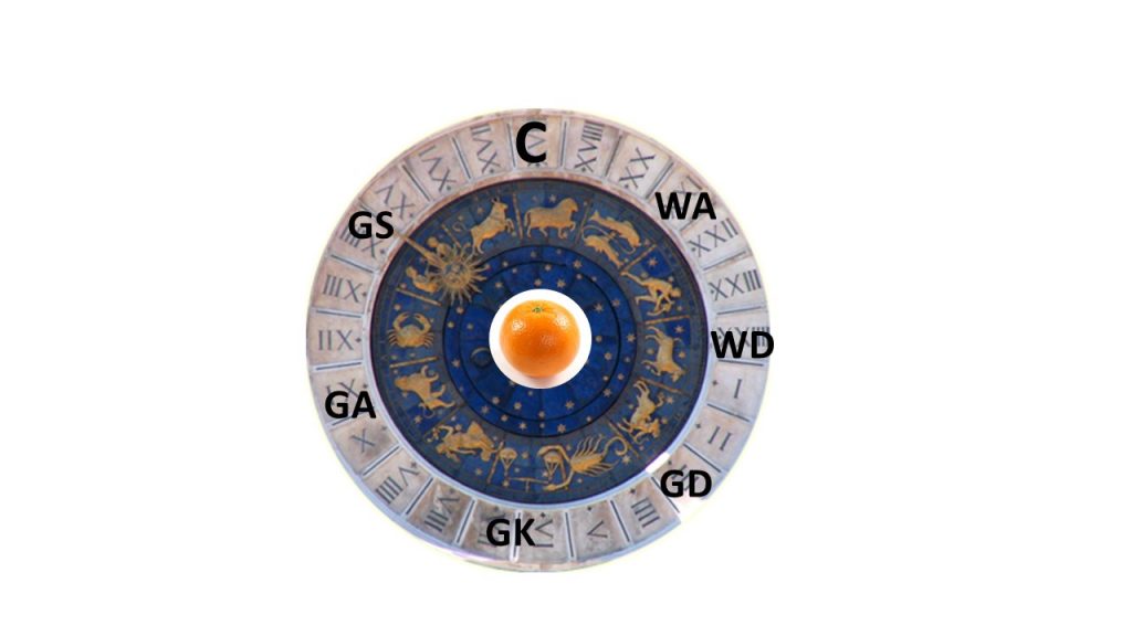 Astrology chart overwritten with netball positions and with an orange in the centre.